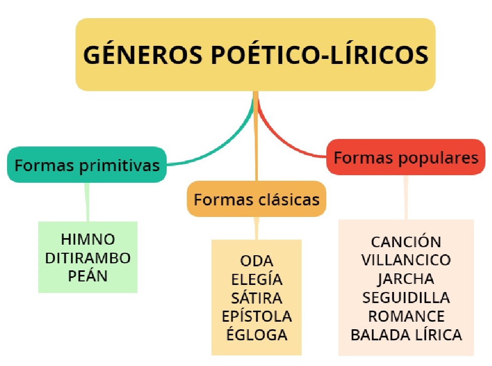 La Lírica Y El Concepto De Género Poémame Revista Abierta De Poesía 5985